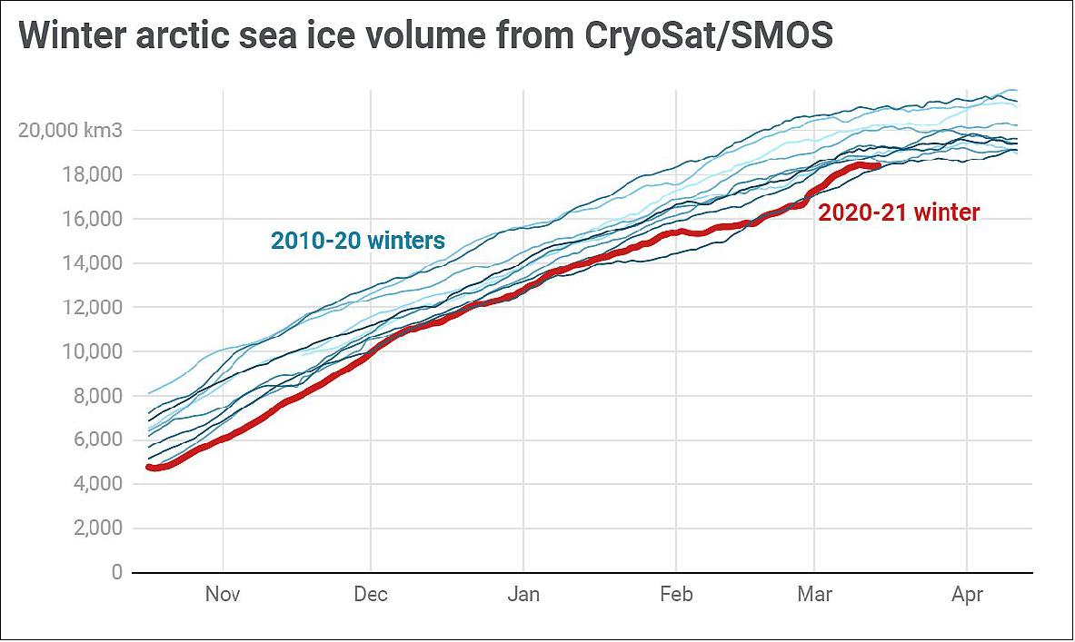 Figure 17: Winter arctic sea-ice growth between November and April (image credit: AWI, ESA)