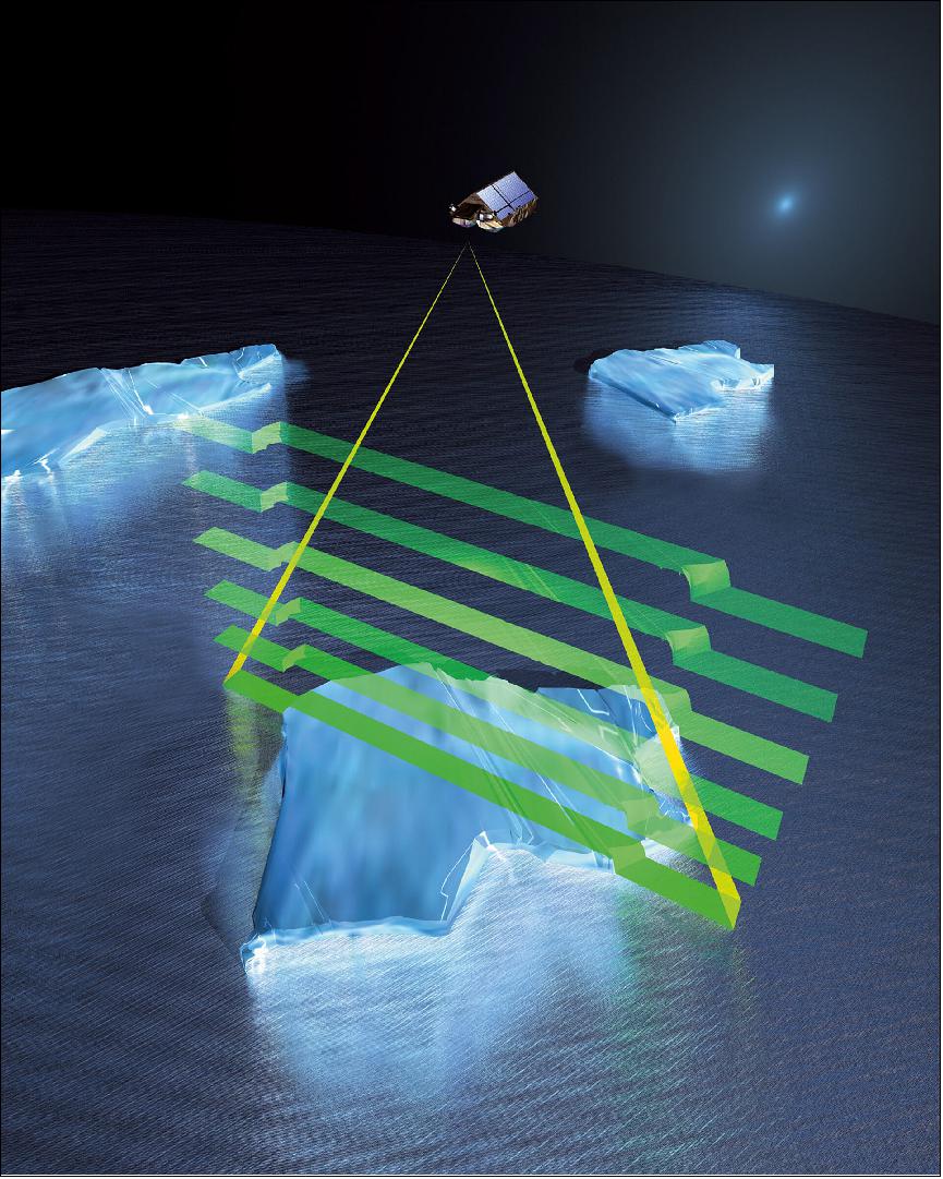 Figure 13: Measuring the freeboard of sea ice. CryoSat is able to measure the freeboard (the height protruding above the water) of floating sea ice with its sensitive altimeter. From the freeboard, the ice thickness can be estimated (image credit: ESA /AOES Medialab)