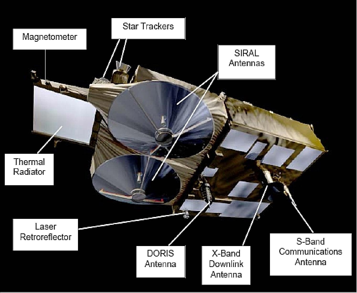 Figure 7: The CryoSat-2 spacecraft and its instruments (image credit: ESA)