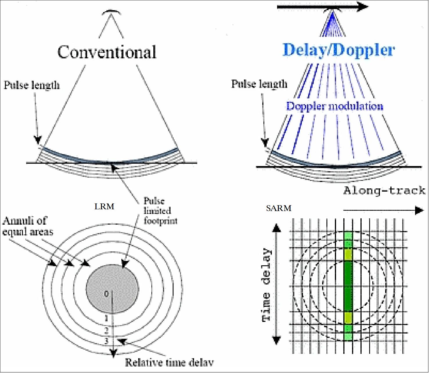 Figure 100: Schematic view of conventional LRM operations (left) and Delay-Doppler SARM operations of SIRAL (right), image credit: R. K. Raney, JHU/APL