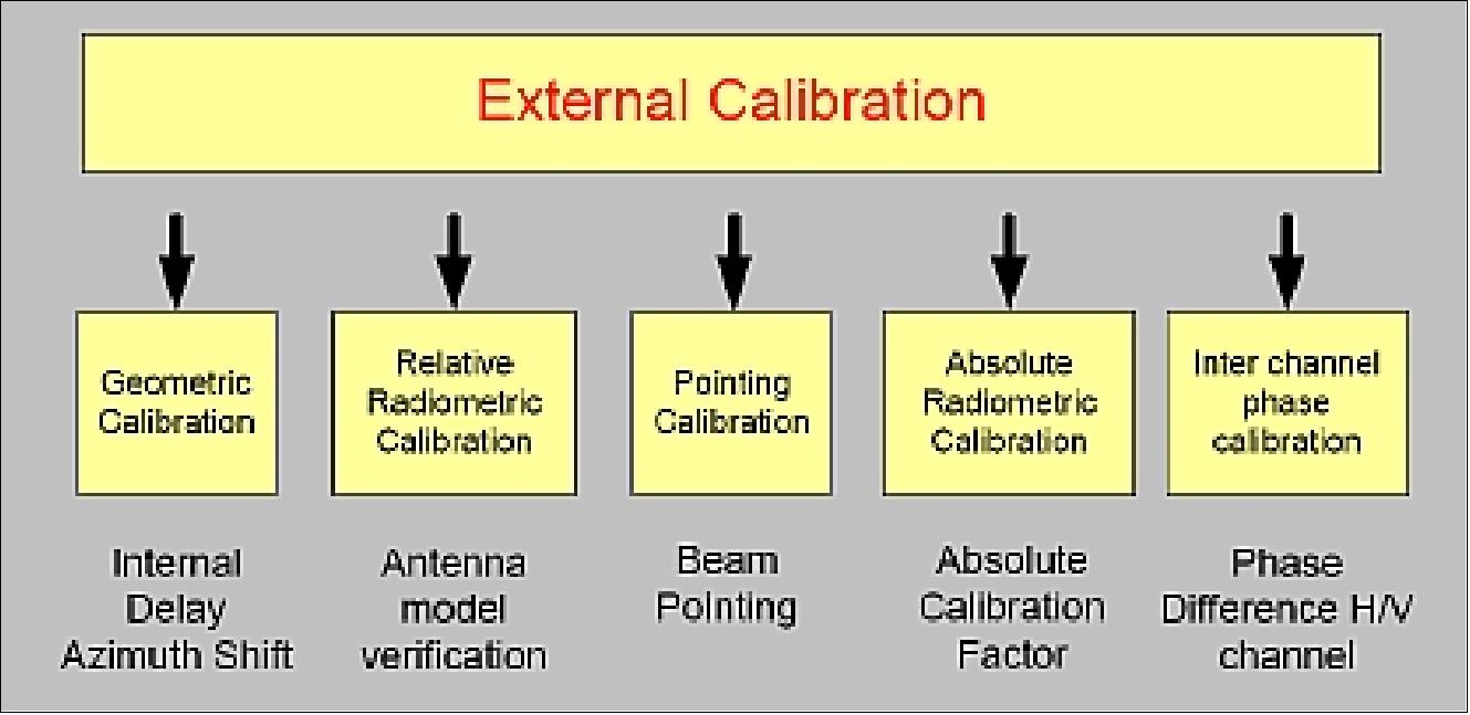 In-orbit external calibration