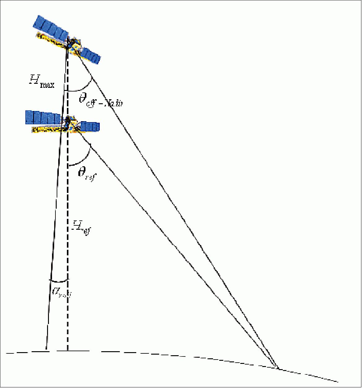 Schematic view of the Sentinel-1 roll-steering mode