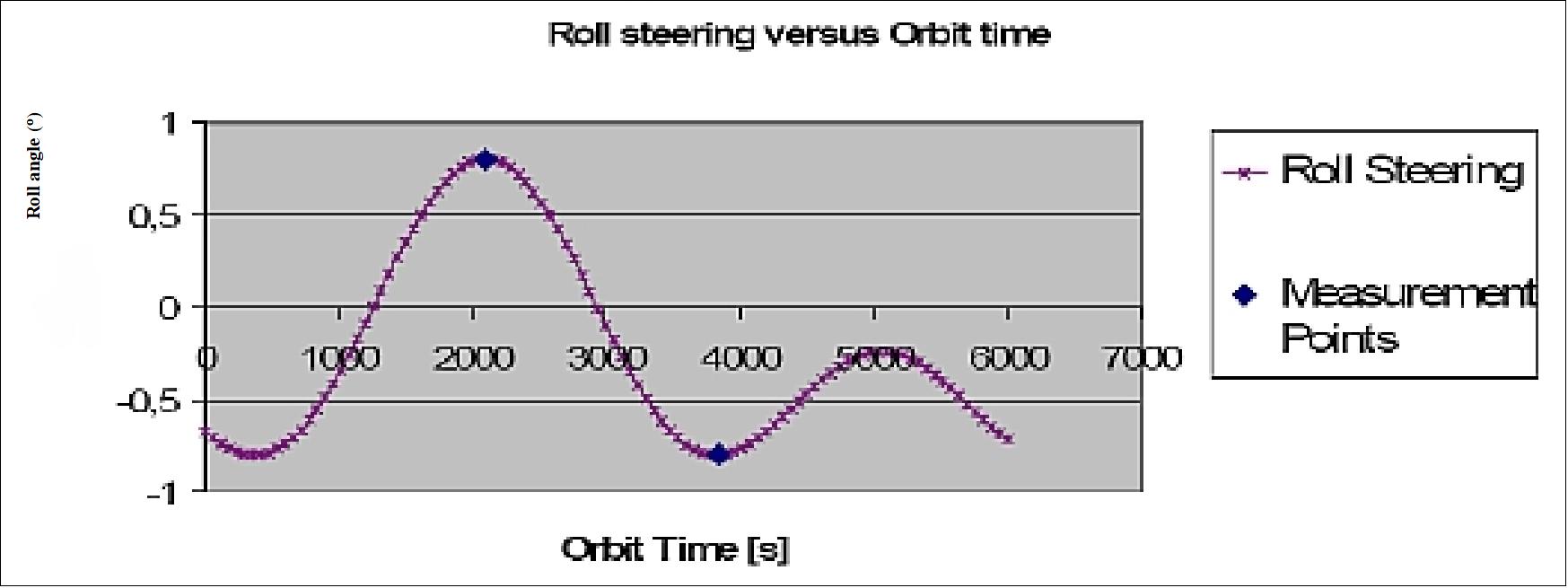 Variation of the roll angle along the orbit