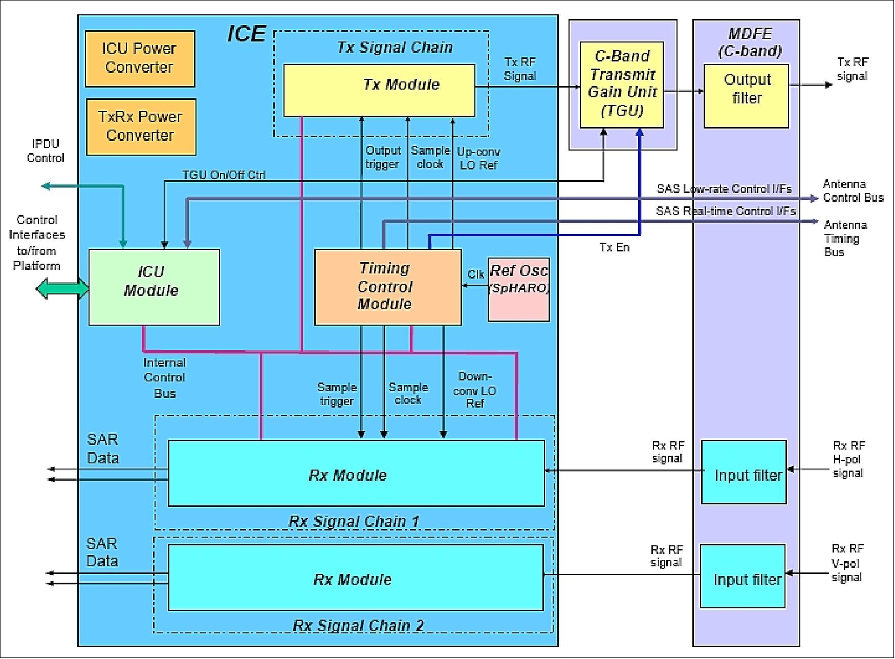 Block diagram of SES