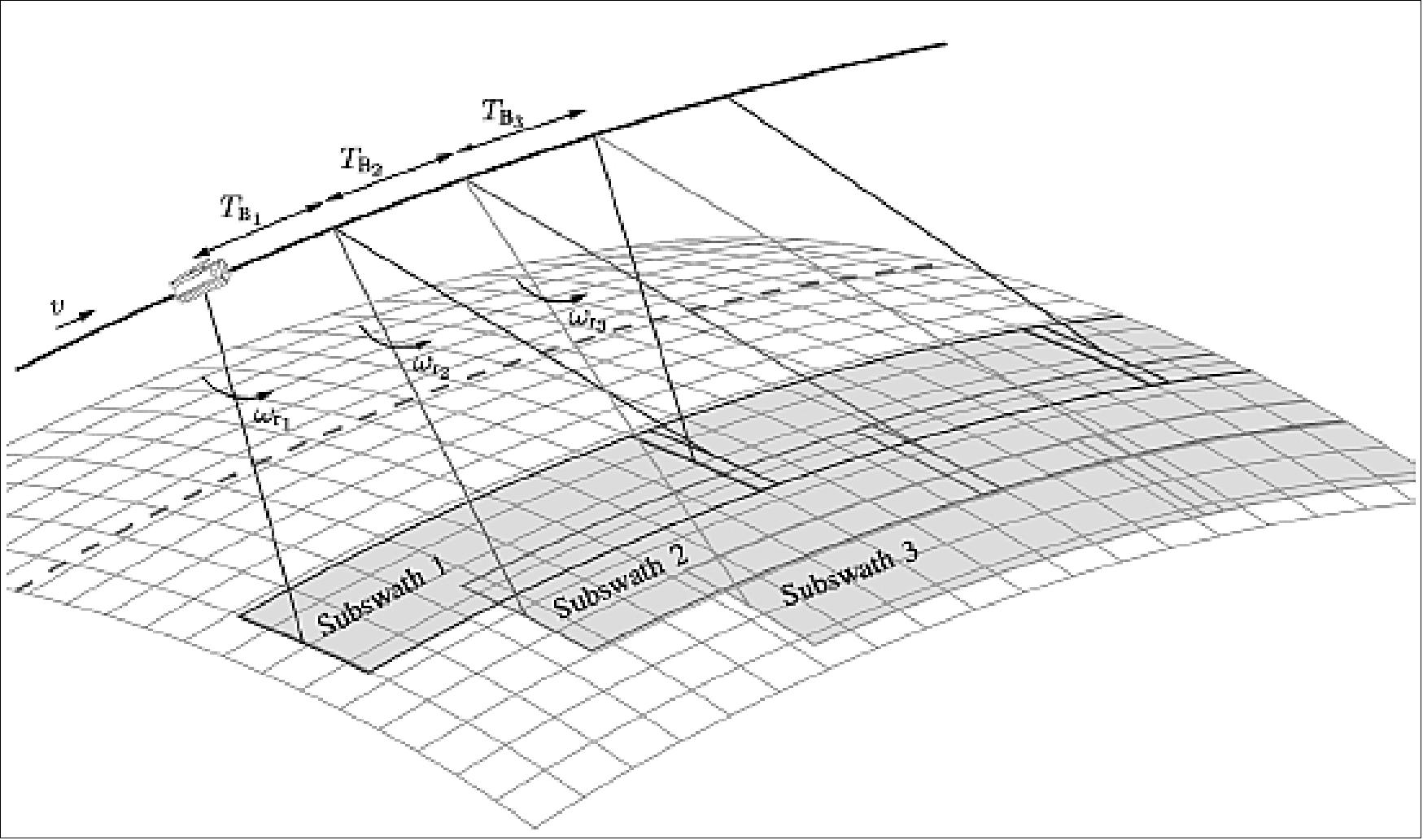 Sketch of the TOPSAR acquisition geometry
