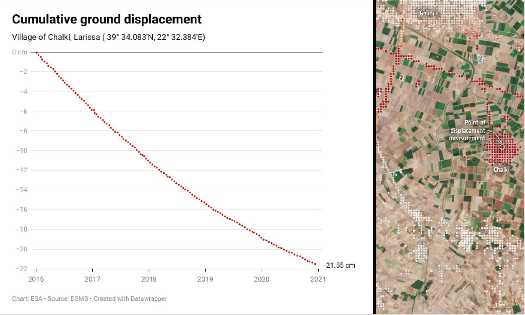 graph shows the rate of ground displacement around the village of Chalki, near Larissa in Greece