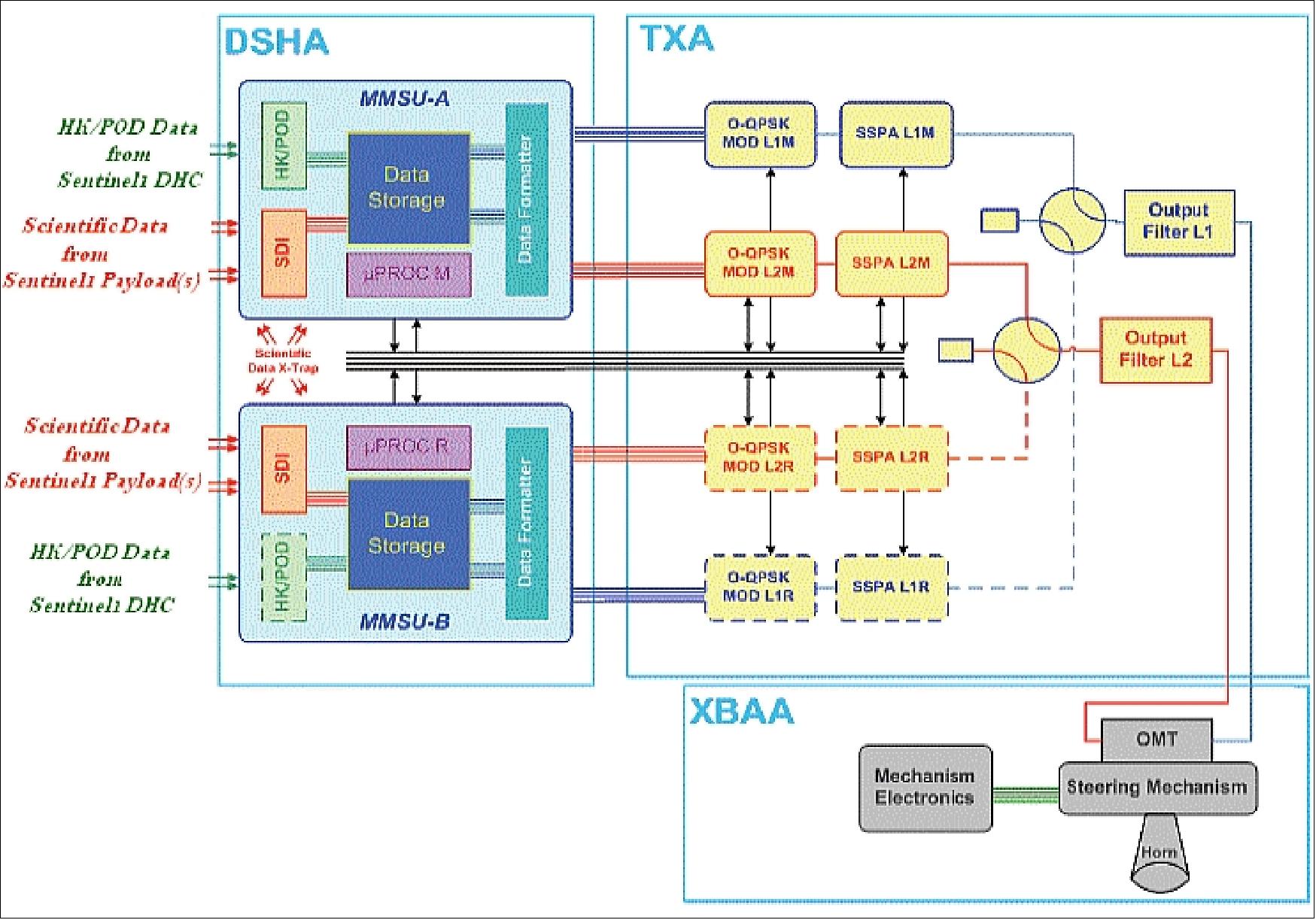 The PDHT (Payload Data Handling & Transmission) subsystem