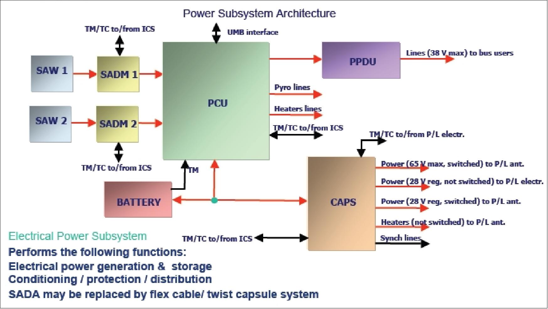 Spacecraft power generation and distribution