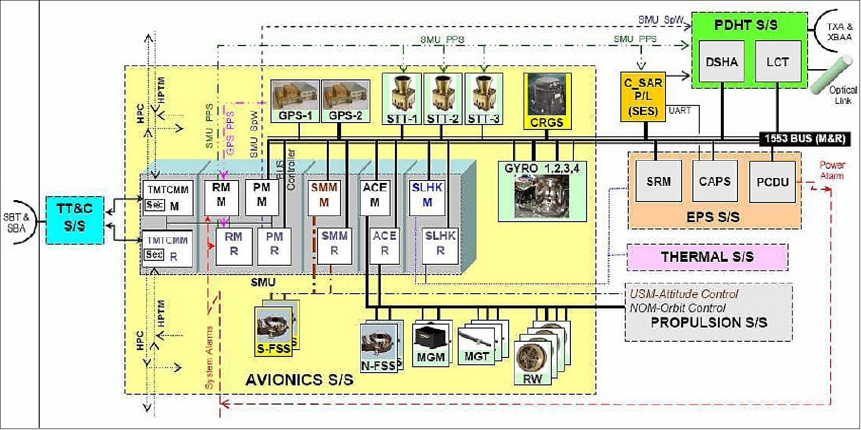 Architecture of the avionics subsystem
