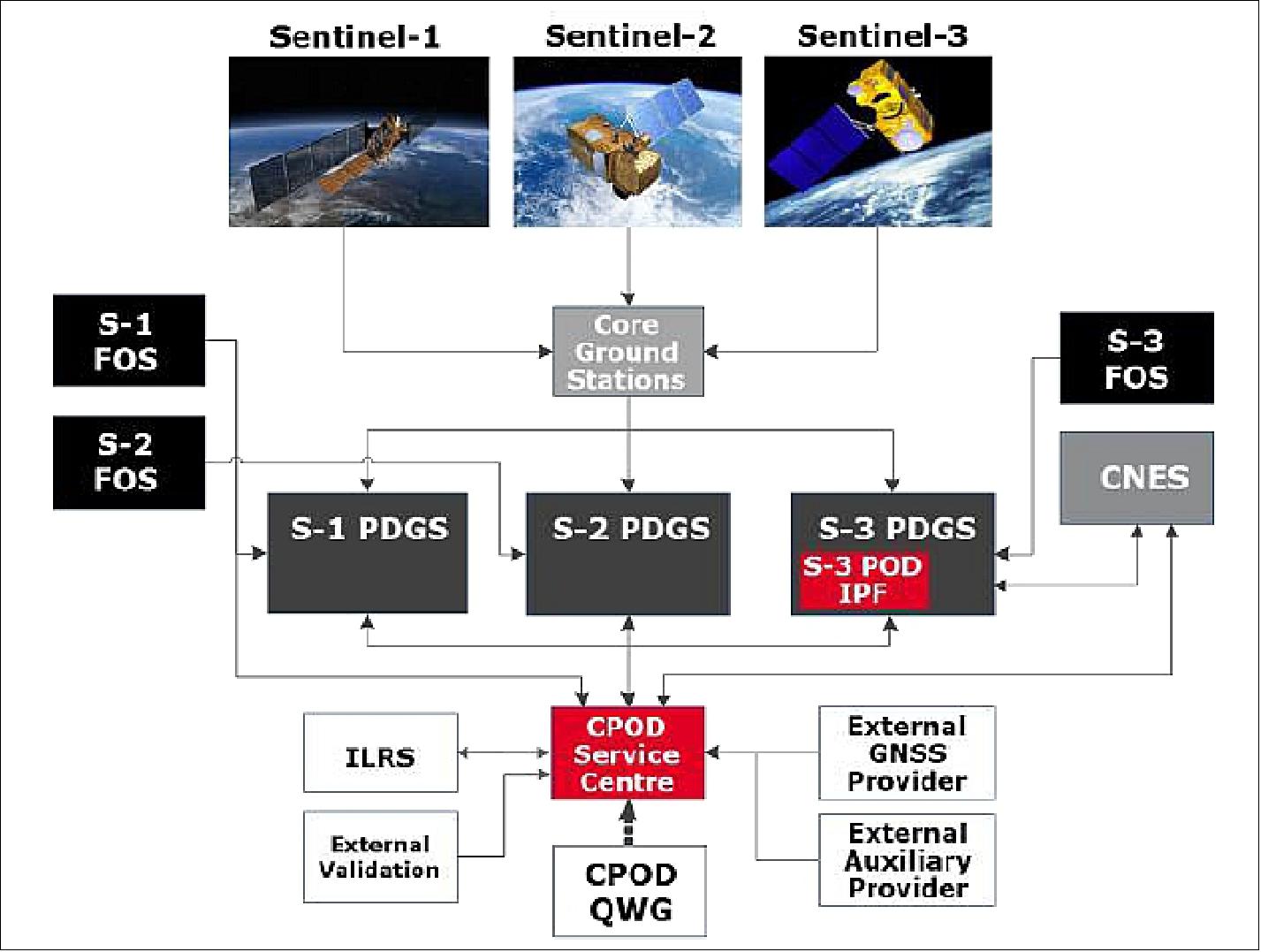 Overview of the CPOD service elements