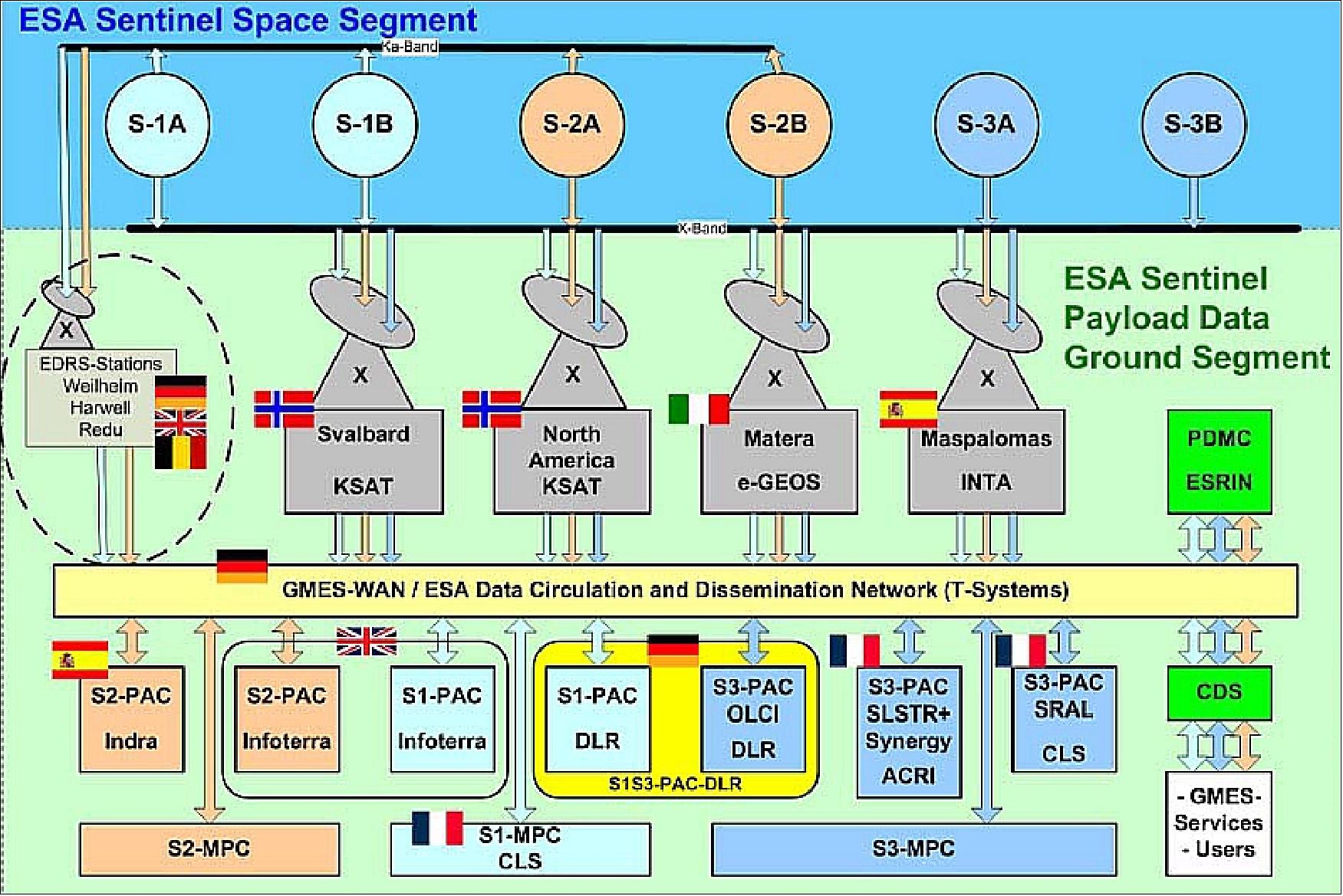 Overall structure of Copernicus Payload Data Ground Segment for Sentinels-1 to -3