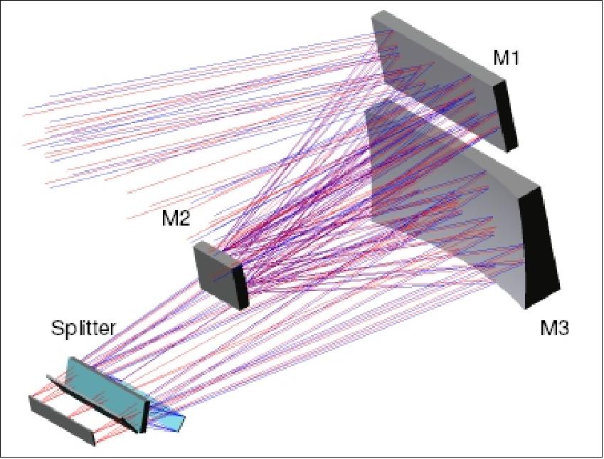 Optical elements and schematic layout of the MSI telescope