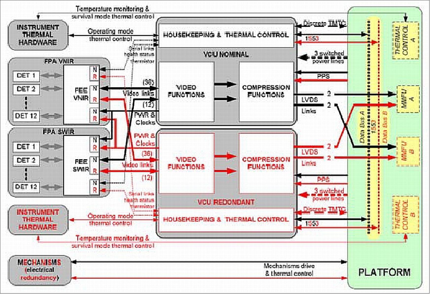 MSI electrical architecture
