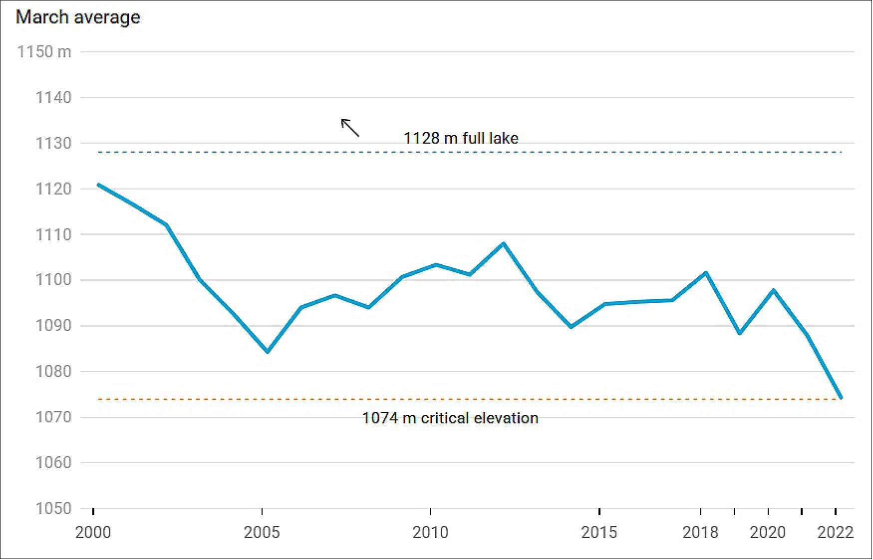 Lake Powell elevation graph