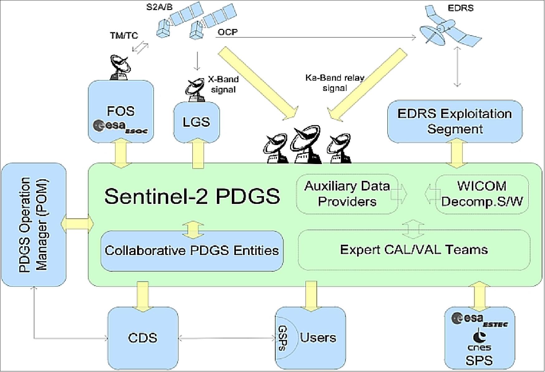 PGDS context in Sentinel-2 system