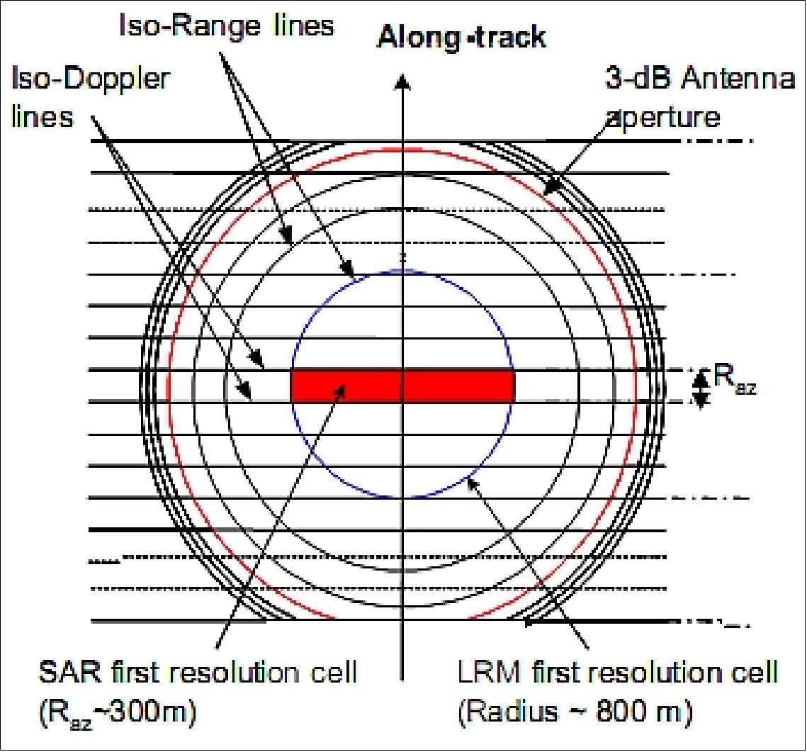 Figure 94: Final shape of resolution cells in SAR mode (image credit: ESA)
