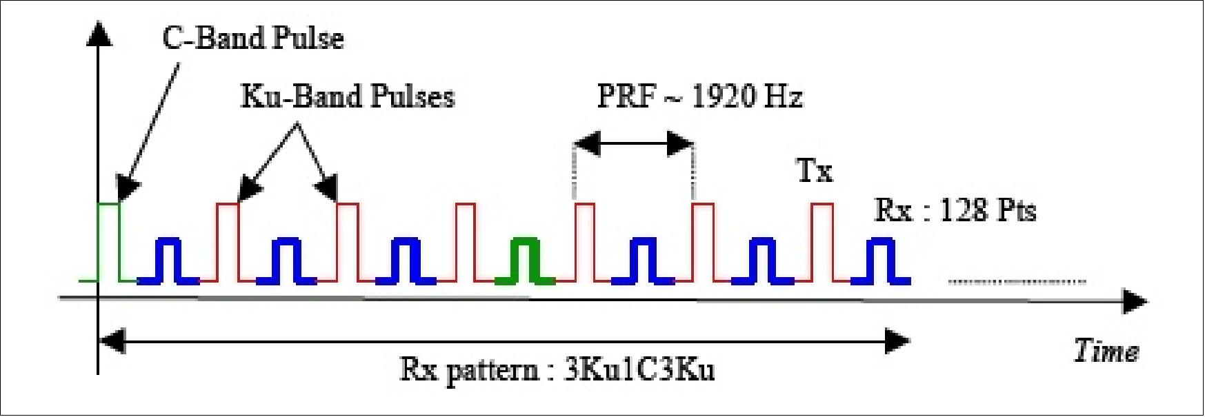 Figure 92: The LRM transmit/receive pattern scheme (image credit: ESA)