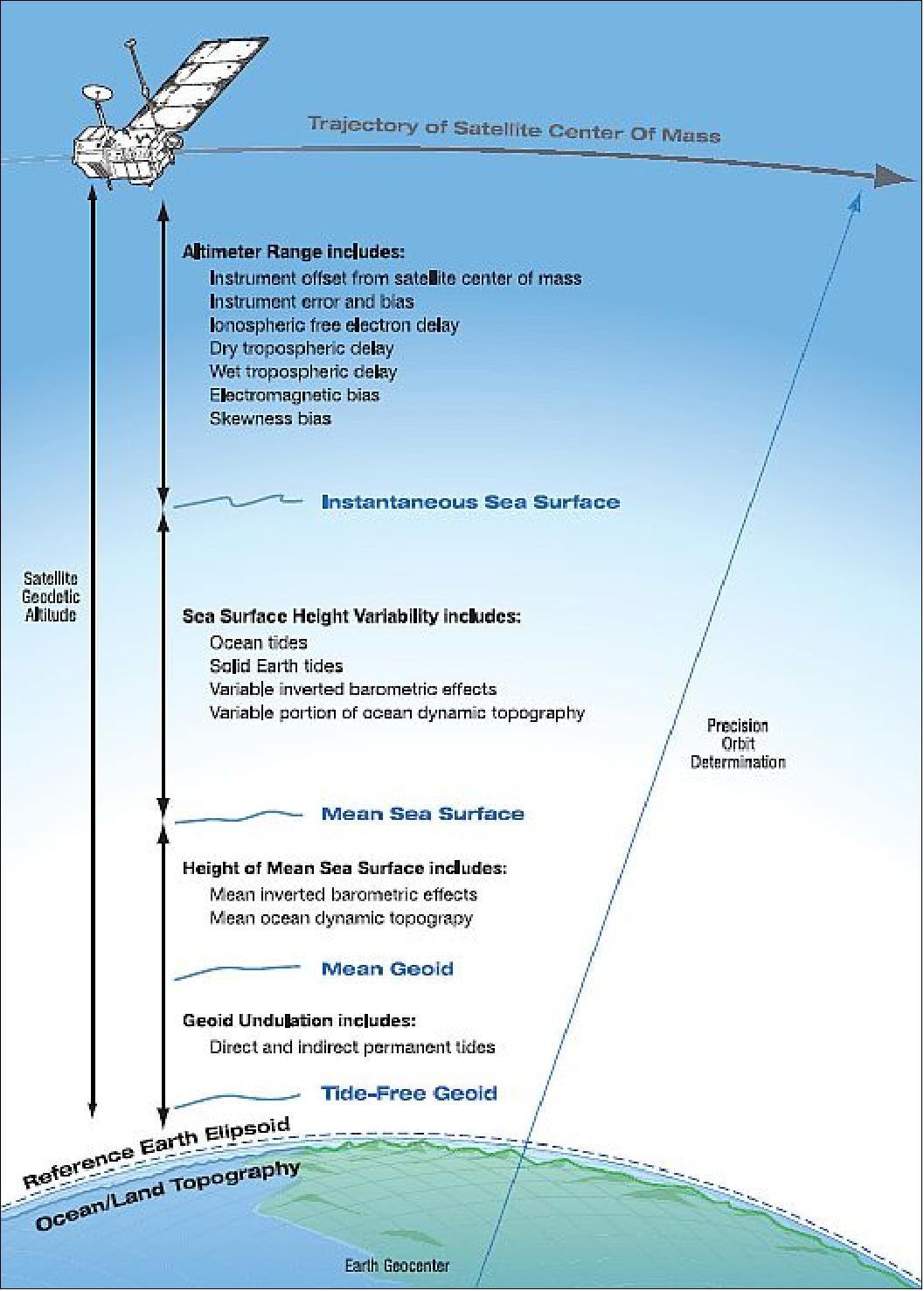 Figure 87: A diagram of the corrections applicable to the altimeter range measurement and the contributions to the height of the instantaneous sea surface above a reference earth ellipsoid (image credit: Gary M. Mineart)