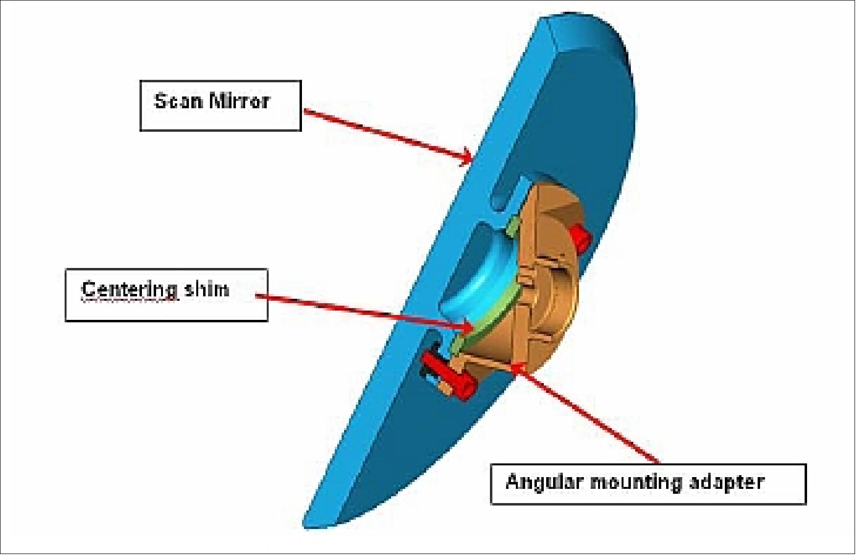Figure 79: Structure of the scan mirror assembly (image credit: SLSTR consortium)