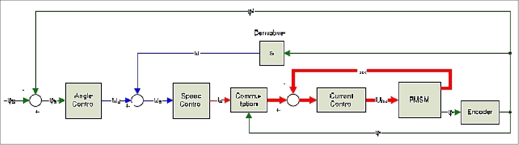 Figure 78: Control loop scheme for the scan motors (image credit: SLSTR consortium)