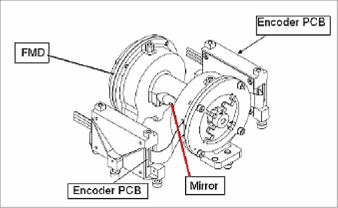 Figure 76: Illustration of the FMD shown with the external encoder electronics (image credit: SLSTR consortium)