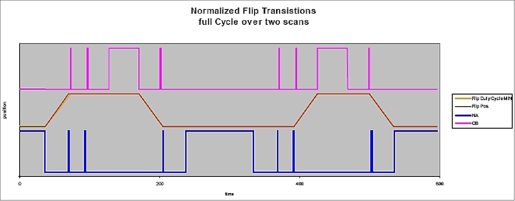 Figure 75: Combined Scanning Scheme over two scans showing the operation of the flipping device (image credit: SLSTR consortium)