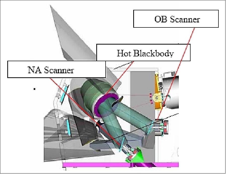 Figure 74: Sectioned SLSTR side-view showing both scanners looking into the hot blackbody (image credit: SLSTR consortium)