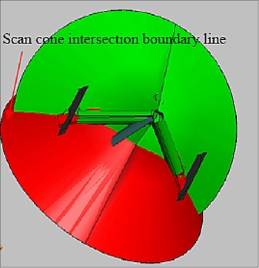 Figure 73: Bended boundary line between green (OB) and red (NA) scan cone showing potential calibration source positions. Black bodies have to be positioned on this line to be seen by both scanners (image credit: SLSTR consortium)
