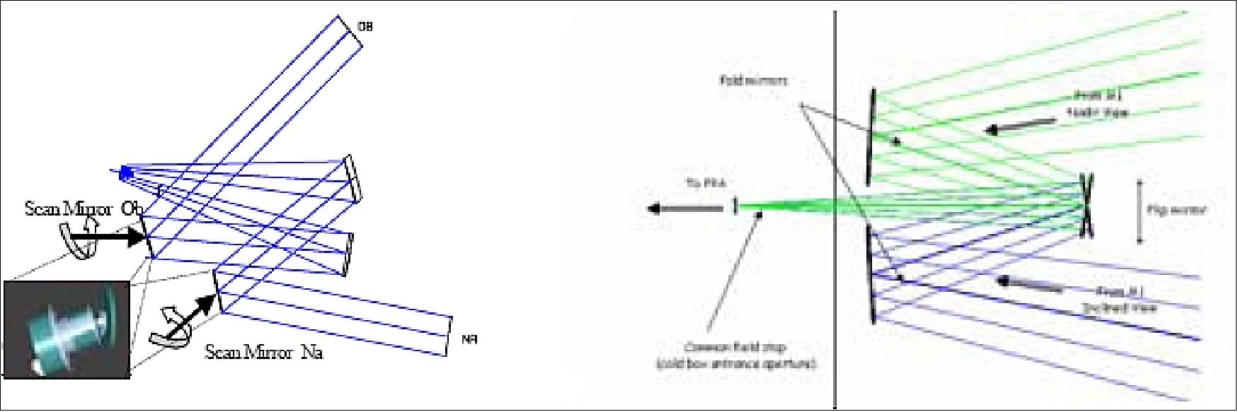 Figure 72: Beam Path on Centre Plane (left image) and the location of the FMD combining oblique (blue) and nadir (green) beams coming from the right (image credit: SLSTR consortium)