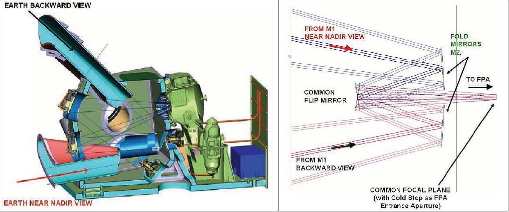 Figure 70: Left: SLSTR, consisting of two baffles, a scan mirror, an off-axis parabolic mirror and a folding plane mirror for each telescope (near nadir and backward view), Right: A plane flip mirror is used to switch the beam between the two telescopes, focalizing at the entrance diaphragm of the FPA (Focal Plane Assembly), within which is separated into 9 spectral channels with cooled (265 K for VIS and 89 K for SWIR-TIR channels) dichroics, mirrors, filters, focalizing optics and detectors (image credit: ESA)