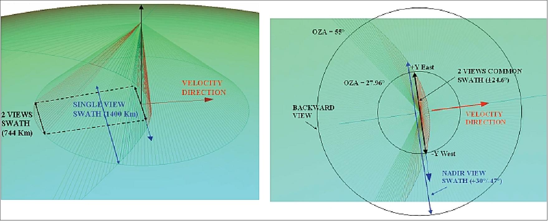 Figure 66: Near nadir (left) and backward inclined (right) views of the scanning mirror geometry (image credit: SLSTR consortium)