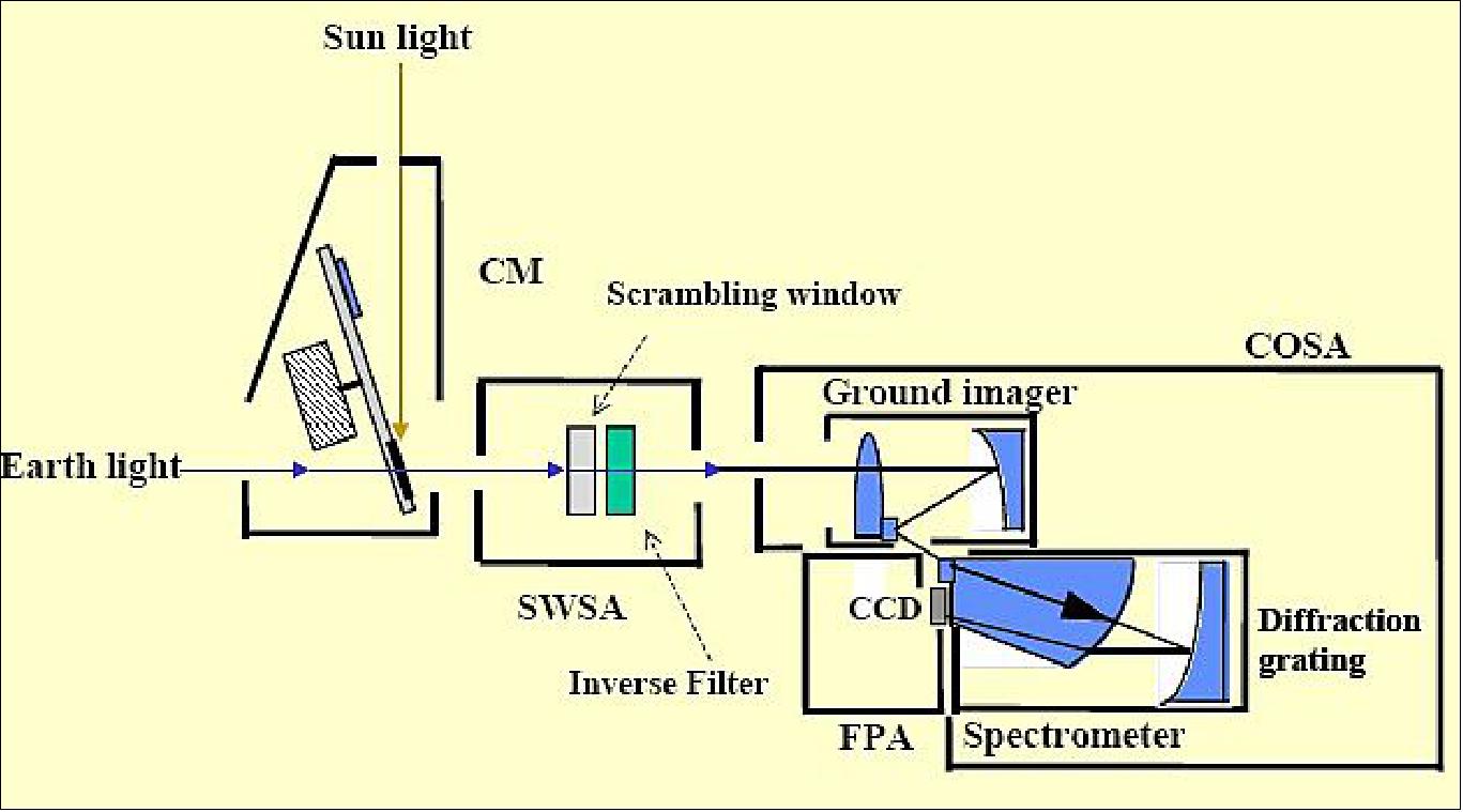 Figure 64: OLCI optical design (image credit: ESA)