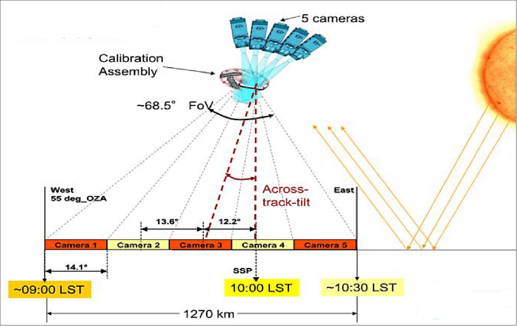 Figure 63: Schematic view of the OLCI observation geometry with the 5 camera assembly (image credit: ESA)