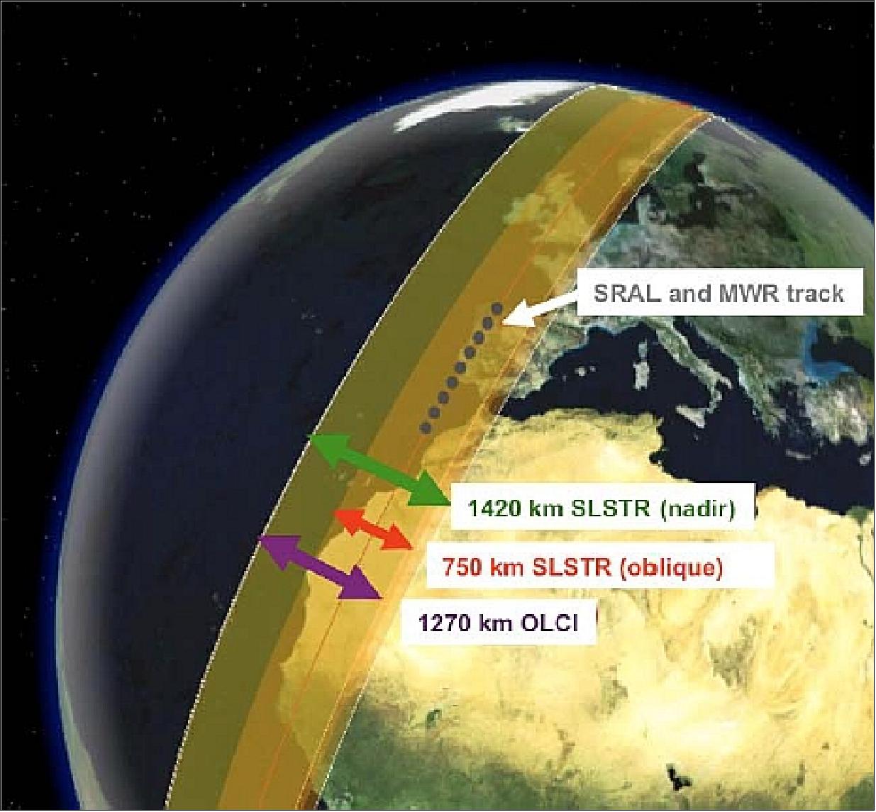 Figure 60: FOVs (Field of Views) of the Sentinel-3 instruments (image credit: ESA)