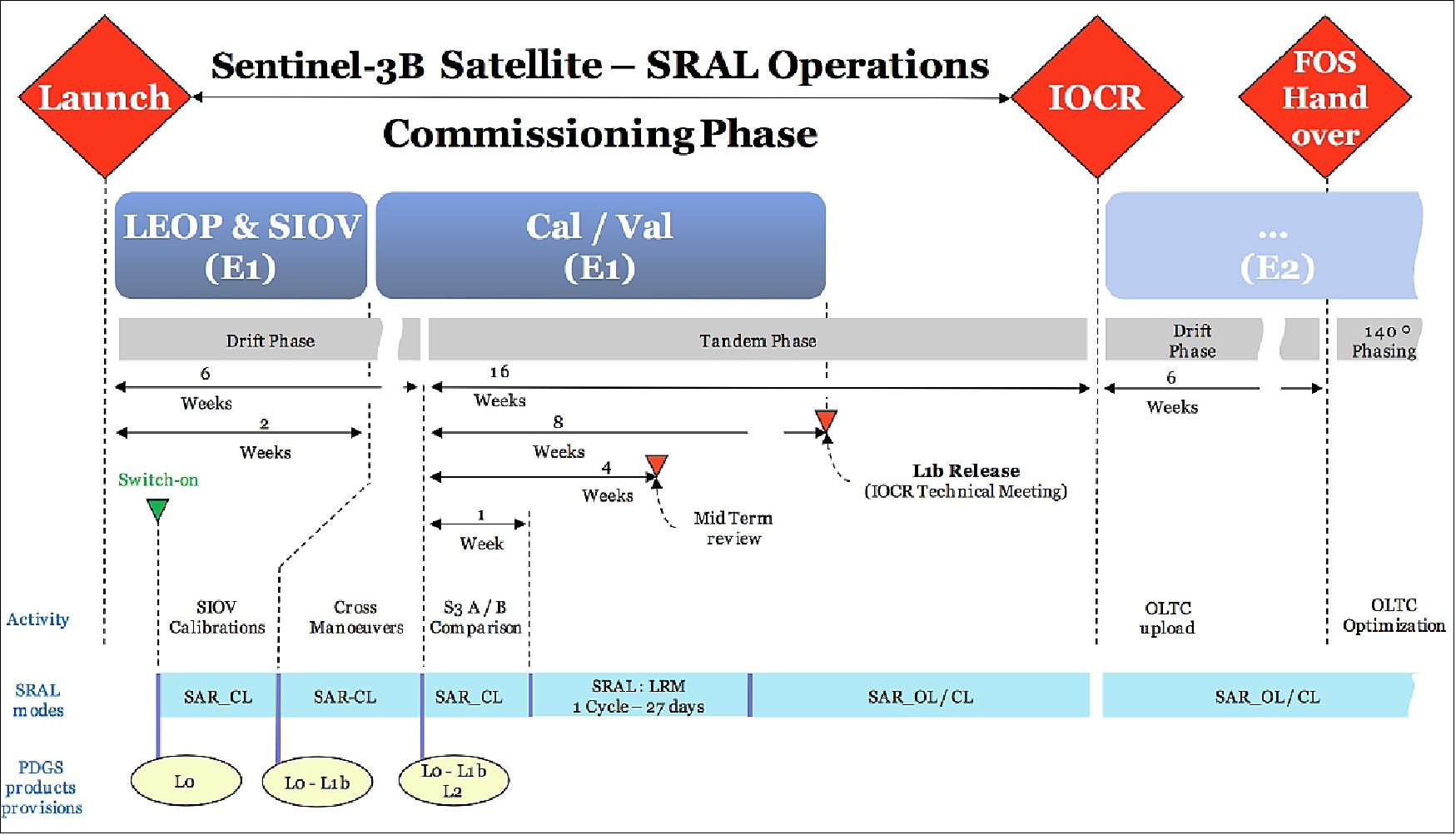 Figure 11: Tandem phase operations overview (EUMETSAT, ESA, Ref. 38)