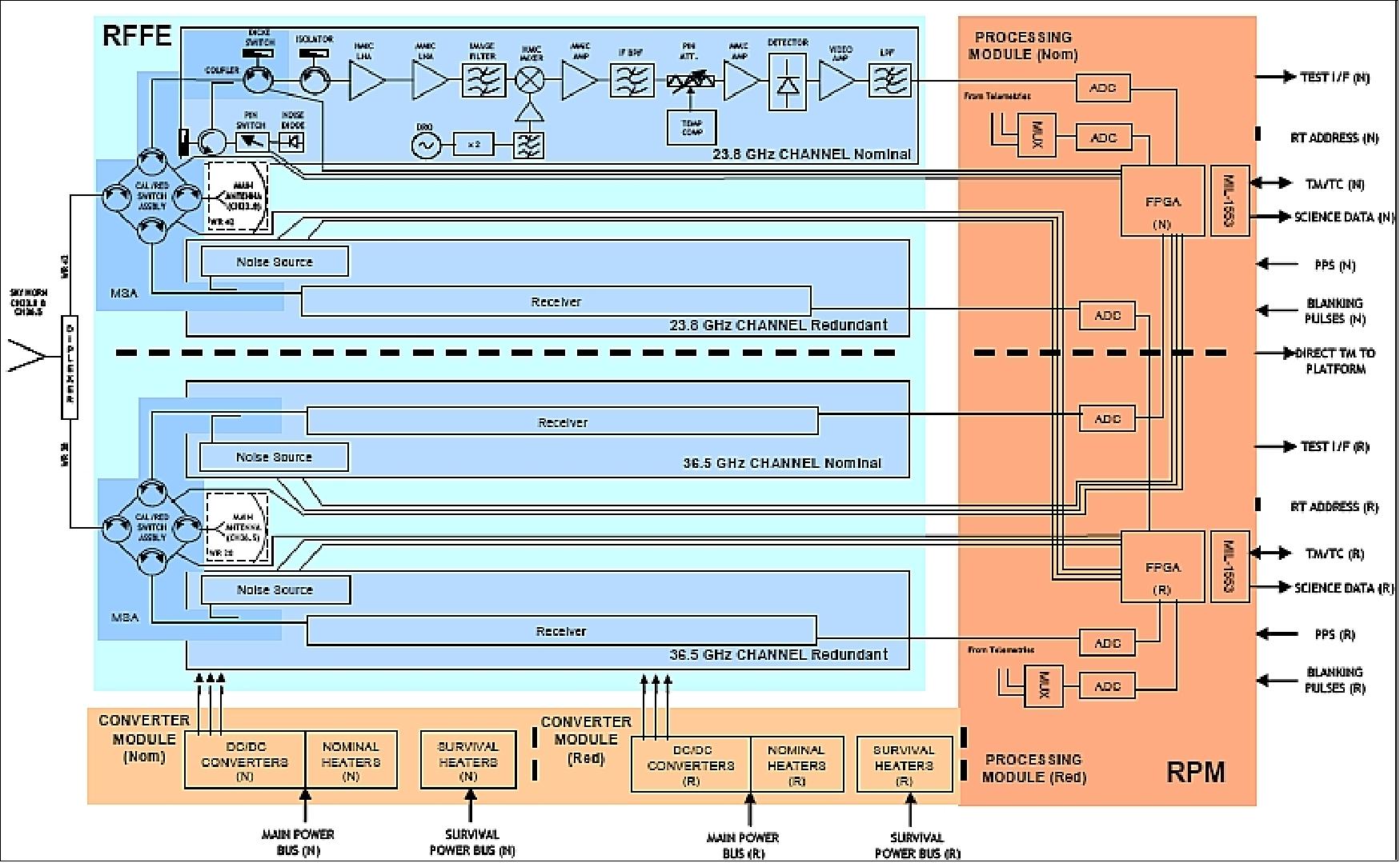 Figure 99: Block diagram of the detailed functional architecture of the MWR instrument (image credit: ESA)