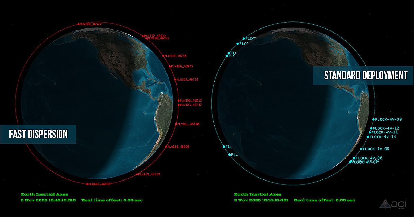 Figure 9: Pictured here, the phasing of the 26 Planet's SuperDove satellites hosted onboard the Vega SSMS POC flight, as of November 2nd, 2020: on the right, the 14 SuperDoves released directly from the upper stage of the launch vehicle. The image gives an idea of how the spacecraft are slowly drifting to their final operational positions. - On the left, the 12 SuperDoves released through ION’s Fast Dispersion deployment strategy; these satellites, hosted inside ION Satellite Carrier, were released once every two or three days starting on September 25th. - The picture clearly shows that the Fast Dispersion deployment strategy succeeds in phasing out the satellites in a much shorter time with respect to a standard deployment approach (image credit: D-Orbit)
