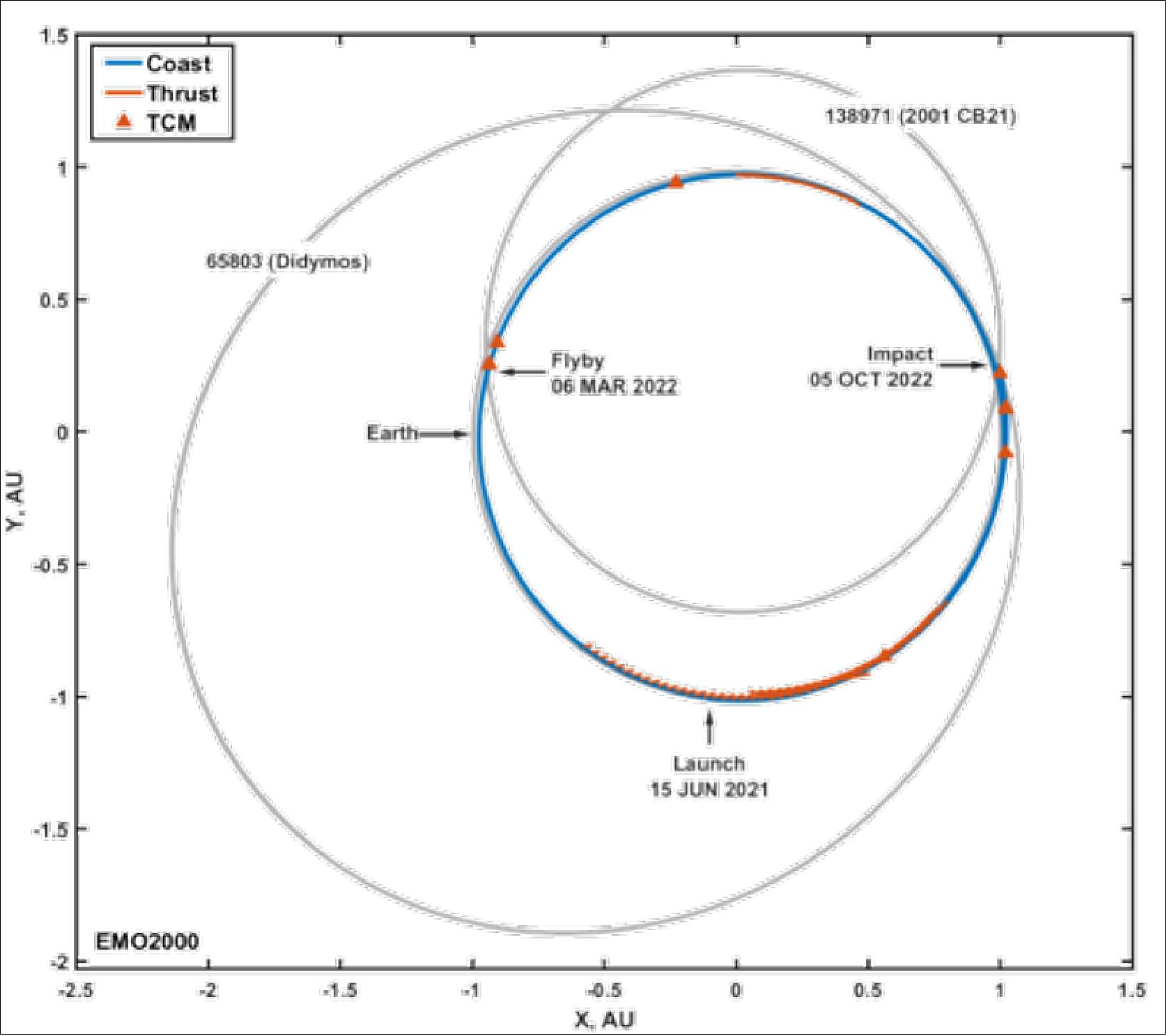 Figure 4: DART departs Earth using a low-energy escape trajectory. The NEXT-C engine executes three thrust arcs enabling a PHA flyby. Thrust arcs, depicted in orange, also show the thrust vector (image credit: JHU/APL)