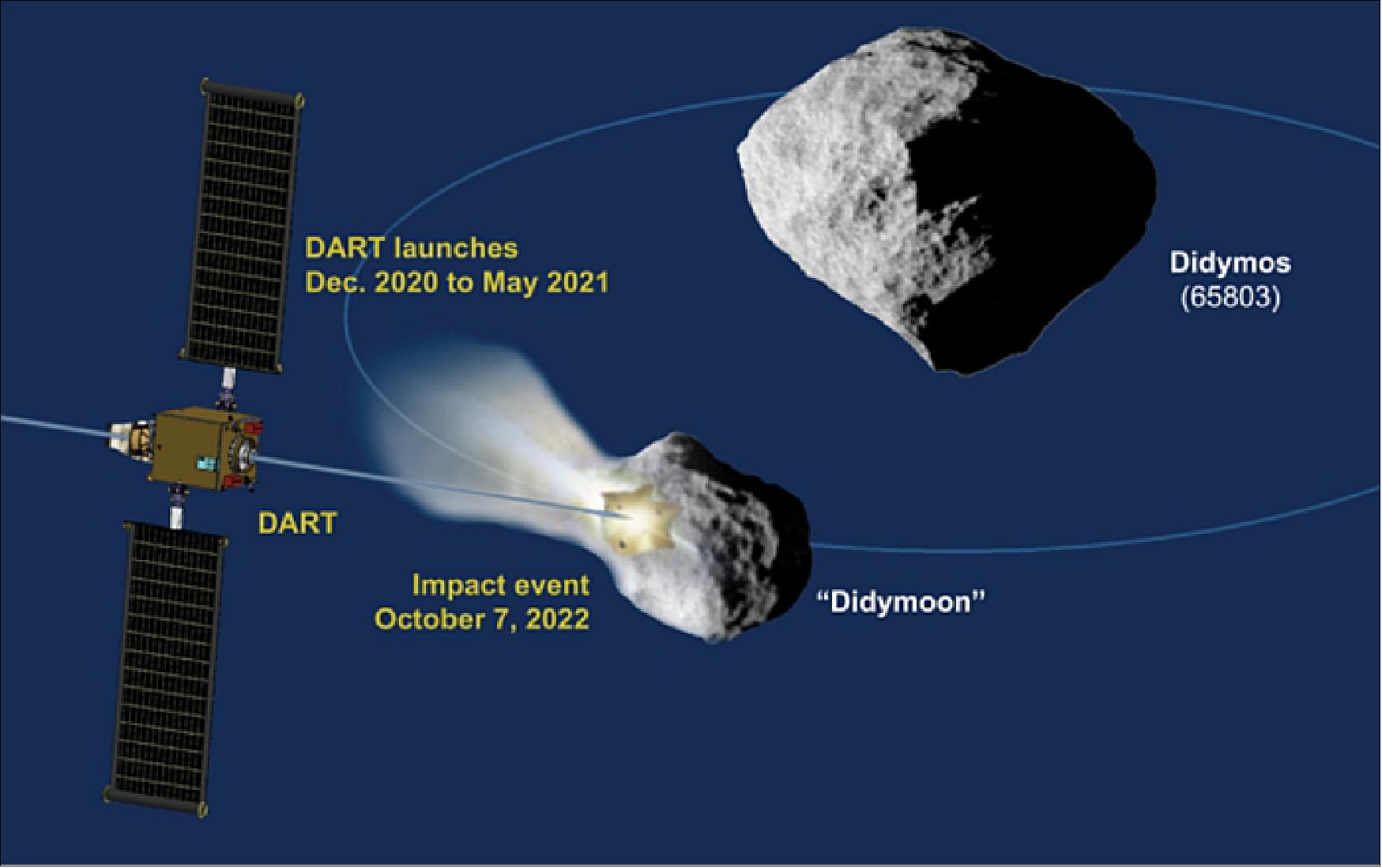 Figure 19: DART mission profile. NASA’s Double Asteroid Redirect Test, DART, mission is the US component of AIDA, intended to collide with the smaller of two bodies of the Didymos binary asteroid system in October 2022. ESA's Hera mission will then perform follow-up post-impact observations (image credit: NASA)