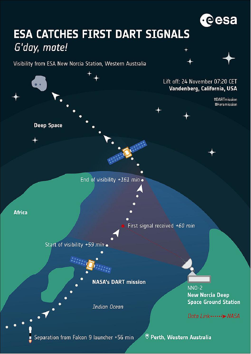 Figure 10: Following lift-off, as DART climbs heavenward but Earth rotates beneath it, the spacecraft will follow a unique path in the sky. Passing first down the west coast of South America then east across the Atlantic, it will finally appear above the horizon as seen from Australia. About 60 minutes after launch, the spacecraft will separate from the launcher, its transponder will turn on, and ESA’s 4.5 m antenna in New Norcia, Western Australia, will capture its very first words – the ‘acquisition of signal’. DART’s data, or ‘telemetry’, will inform NASA of the spacecraft’s well-being after launch, in particular the status of its automatic deployment sequence, and allow NASA a vital link to send commands to the spacecraft if necessary (image credit: ESA)