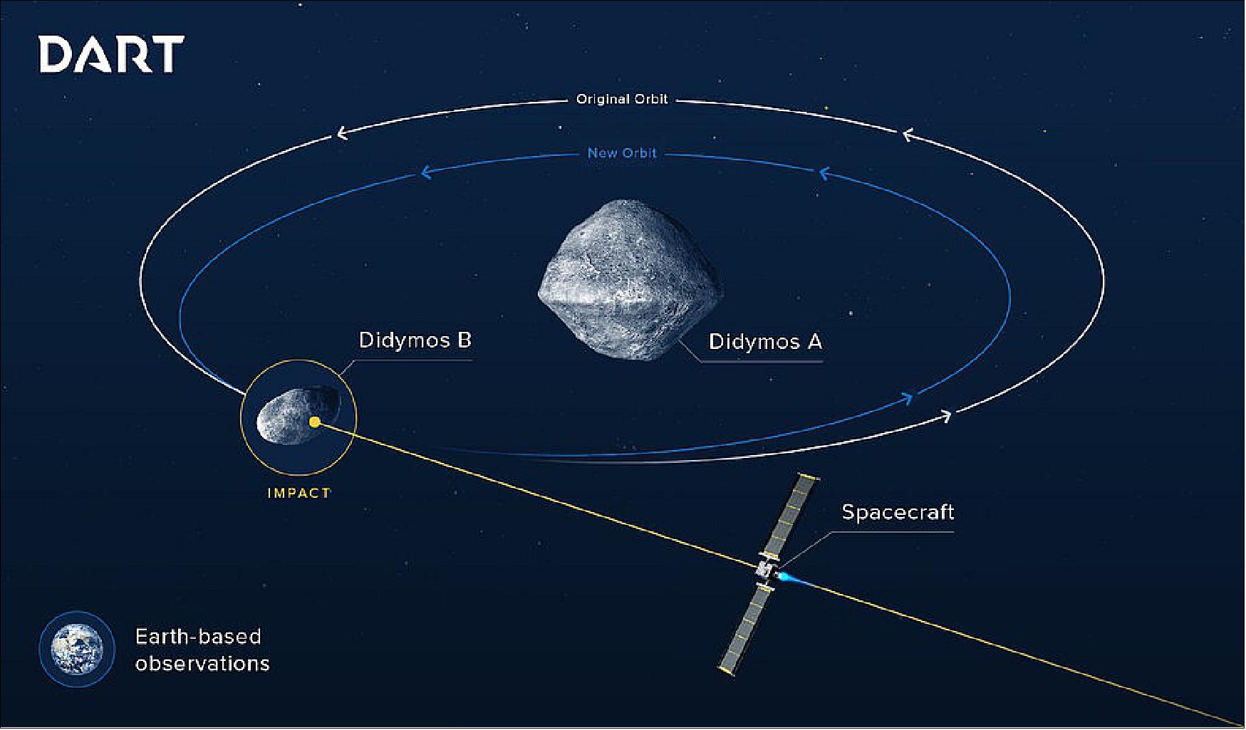 Figure 9: NASA's DART (Double Asteroid Redirect Test) mission is the US component of AIDA, intended to collide with the smaller of two bodies of the Didymos binary asteroid system. ESA's Hera mission will then perform follow-up post-impact observations (image credit: NASA/JHU/APL)