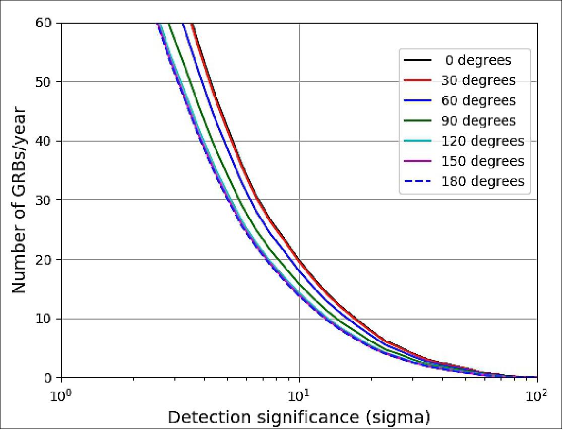 Figure 12: Cumulative detection significance distribution of the GMOD detector for a range of spacecraft attitudes from zenith (0º) to nadir (180º), image credit: UCD
