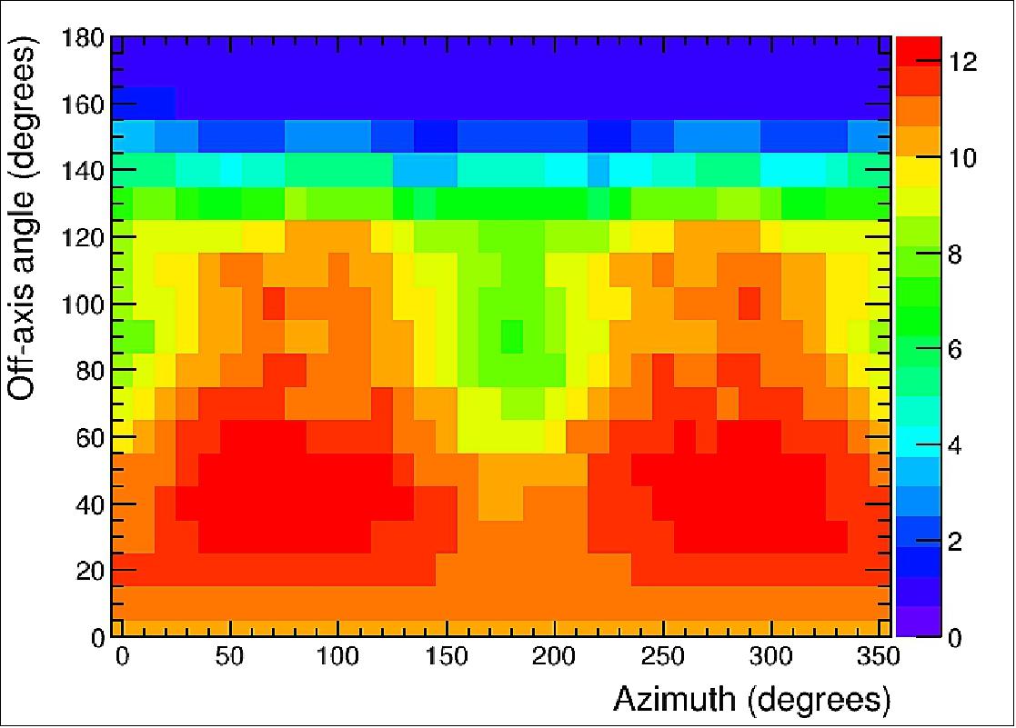 Figure 11: Simulated effective area of the GMOD detector as a function of off-axis angle and azimuth of the source GRB (image credit: UCD)