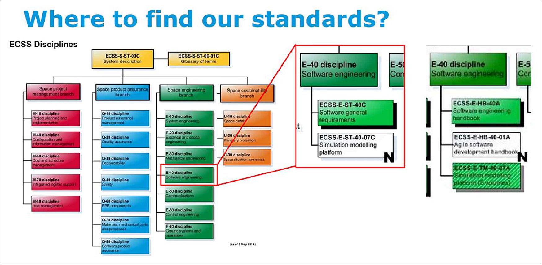 Figure 100: Introduction to software engineering standards (image credit: ESA)