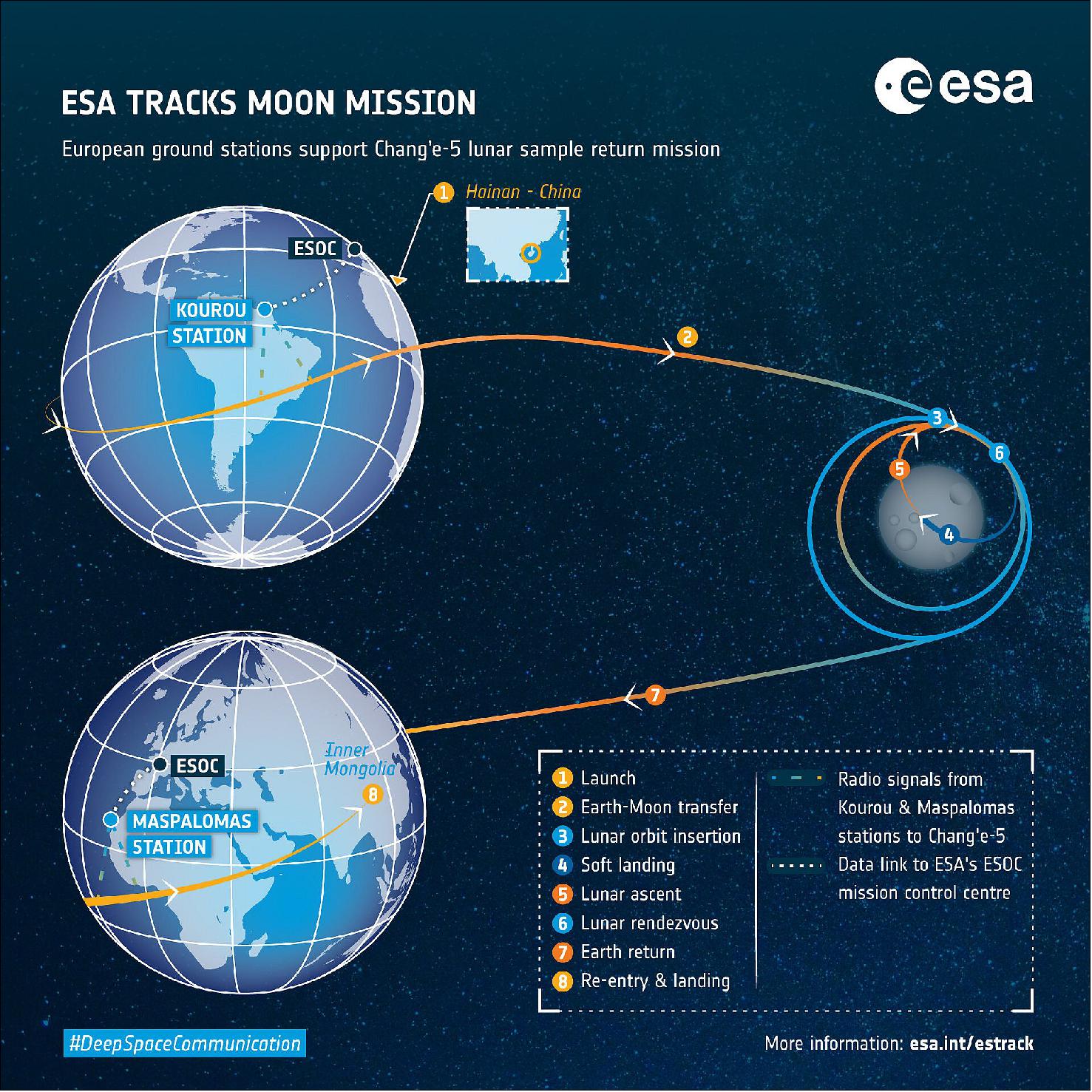 Figure 14: ESA tracks Chang'e-5 Moon mission. Around 15 December, as the spacecraft returns to Earth, ESA will catch signals from the spacecraft using the Maspalomas station, operated by the Instituto Nacional de Tecnica Aerospacial (INTA) in Spain (image credit: ESA)