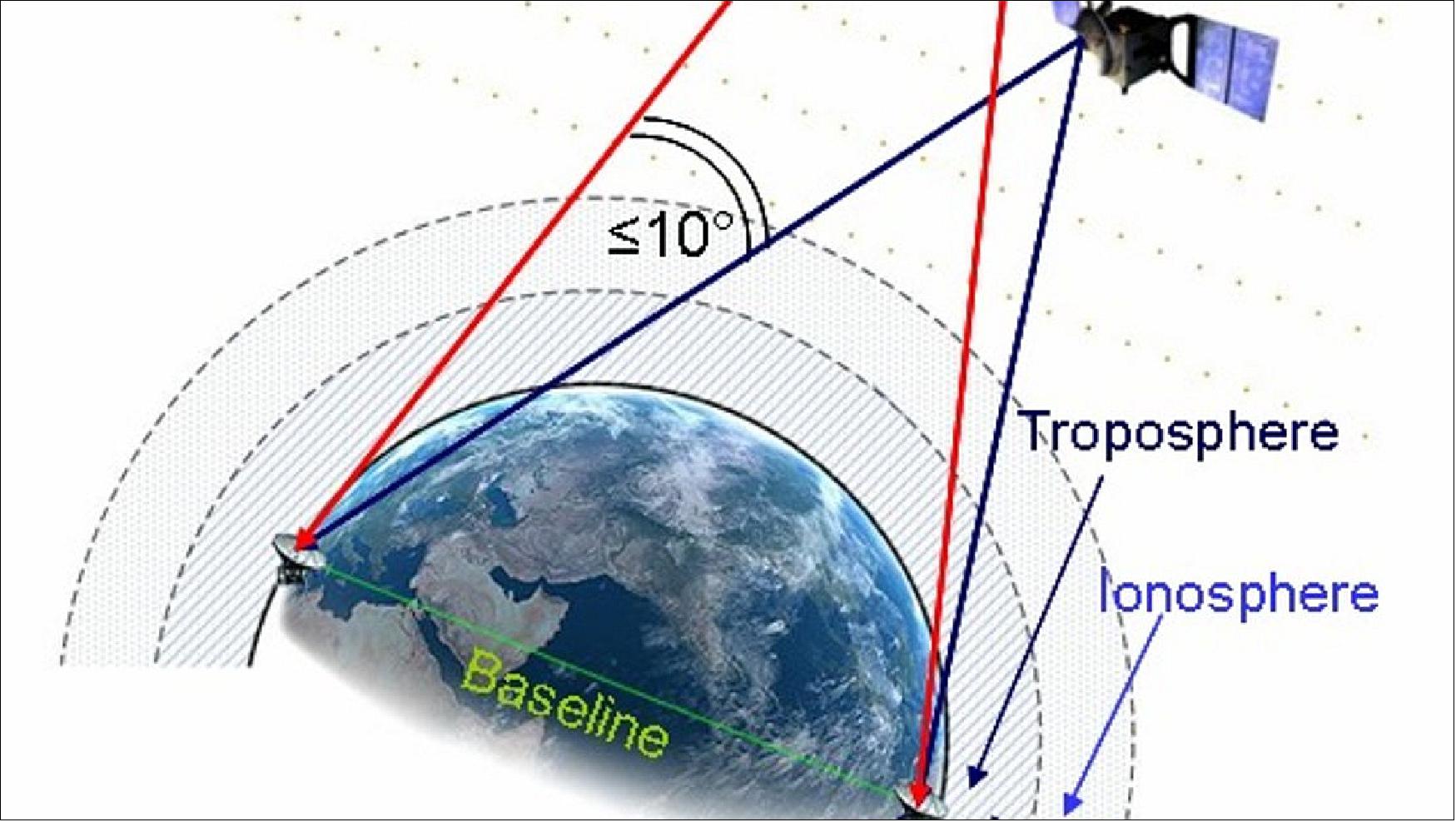 Figure 36: Delta-DOR is used to precisely locate spacecraft (image credit: ESA)