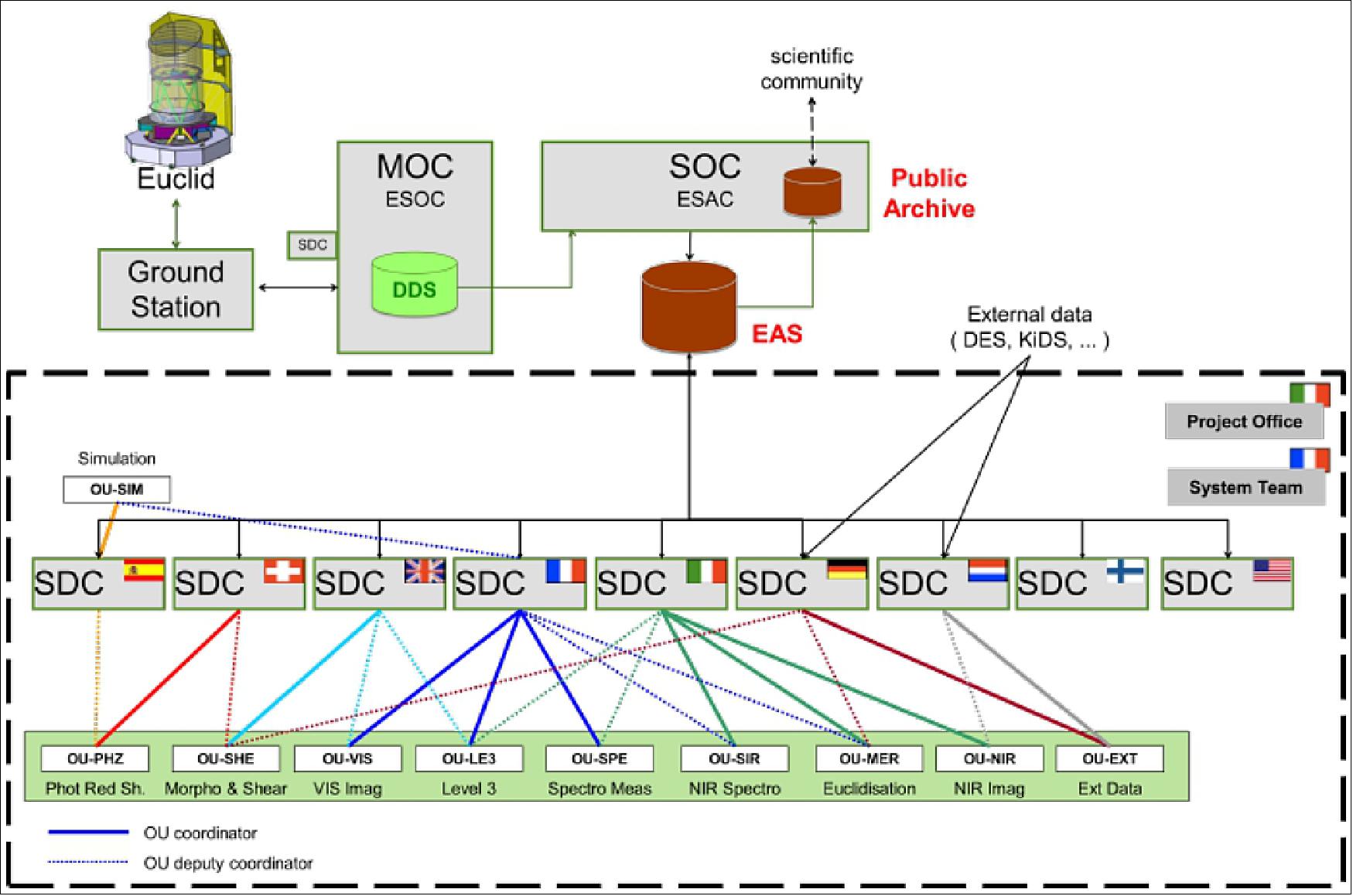 Figure 61: Organization of the SDCs (Science Data Centers) under responsibility of the Euclid Consortium. The SDCs are computing centers in charge of implementing and running the data processing pipelines (image credit: Euclid Consortium/ESA/SGS Team)