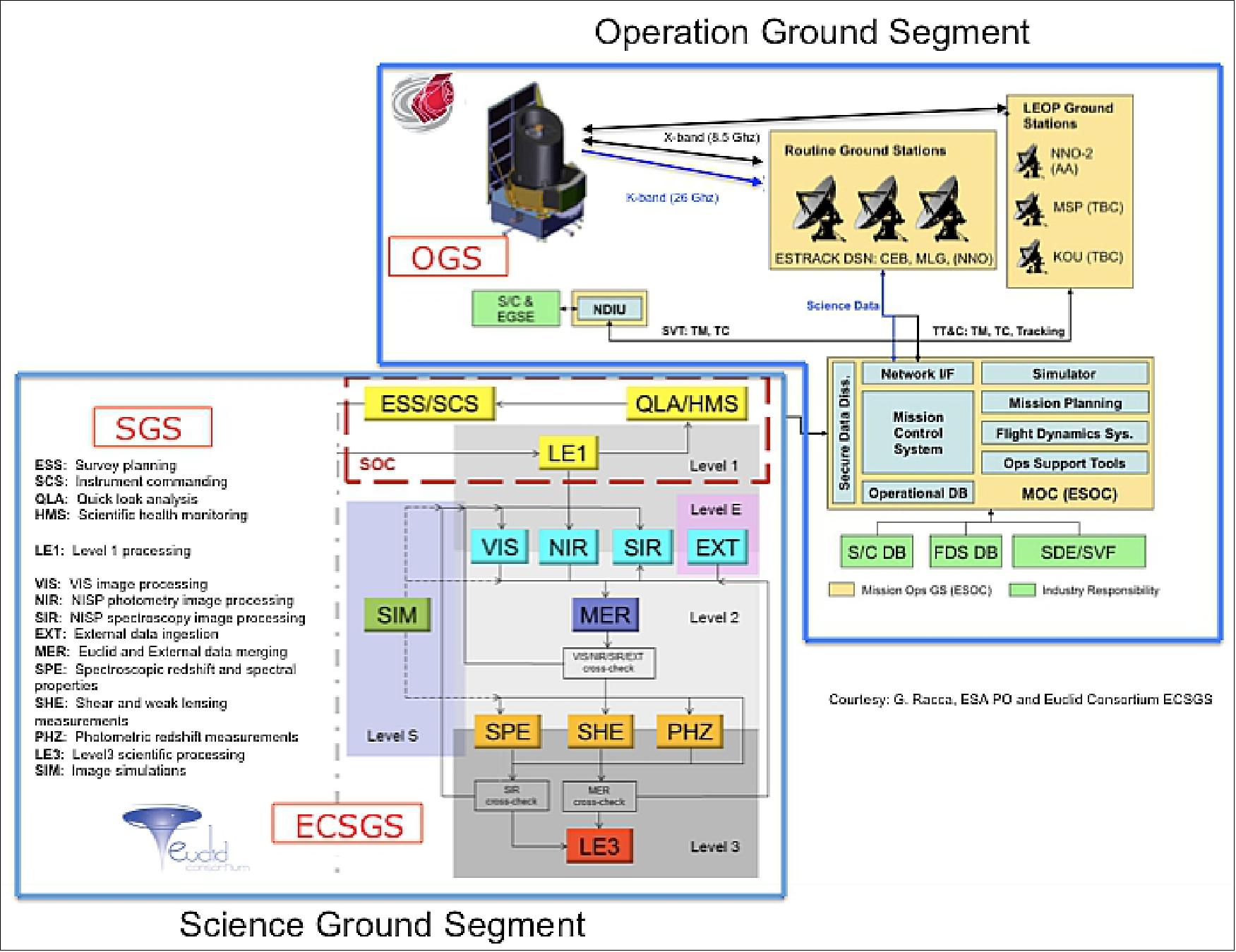 Figure 60: Overview of the 2 elements of the Ground Segment and its main components, the Operation Ground Segment (OGS) and the Science Ground Segment (SGS). The OGS is under ESA responsibility. The SGS is split into an ESA component and a Euclid Consortium component (ECSGS). VIS, NIS, SIR, EXT, MER, SPE, SHE, PHZ, LE3 and SIM are Euclid Consortium Organization Units in charge of defining and prototyping the algorithms (image credit: Euclid Consortium/ESA/SGS Team)