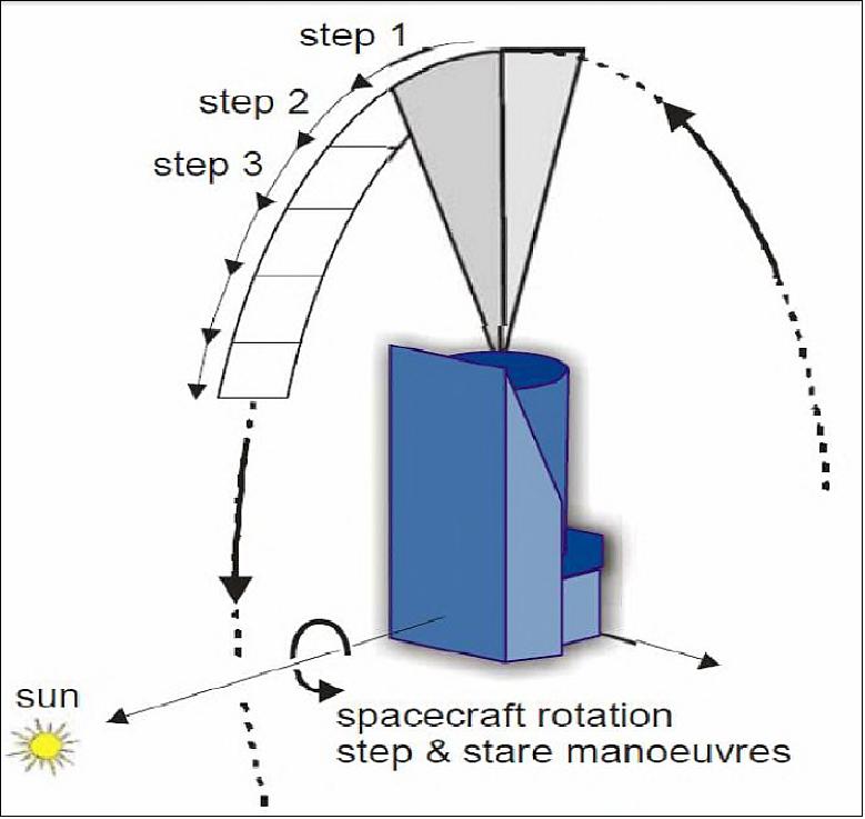 Figure 45: Representation of Euclid’s slew maneuvers (image credit: Sener)