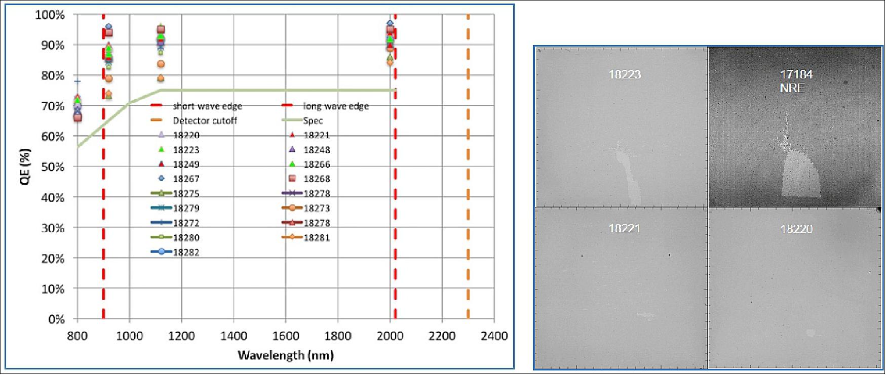 Figure 59: QE measurements on the first flight detectors between 920nm and 2300 nm (left). Flat Field images of flight detectors compared with NRE phase detectors produced shows an improvement in the spatial homogeneity of the pixel responses (image credit: Euclid Consortium/NISP team)